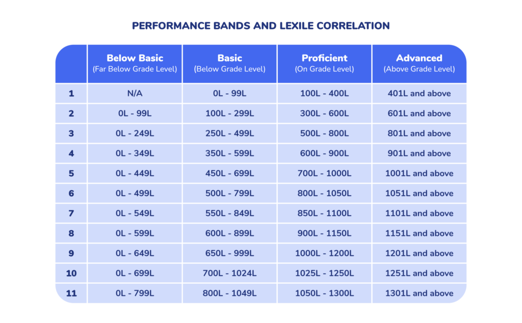 Lexile Measures