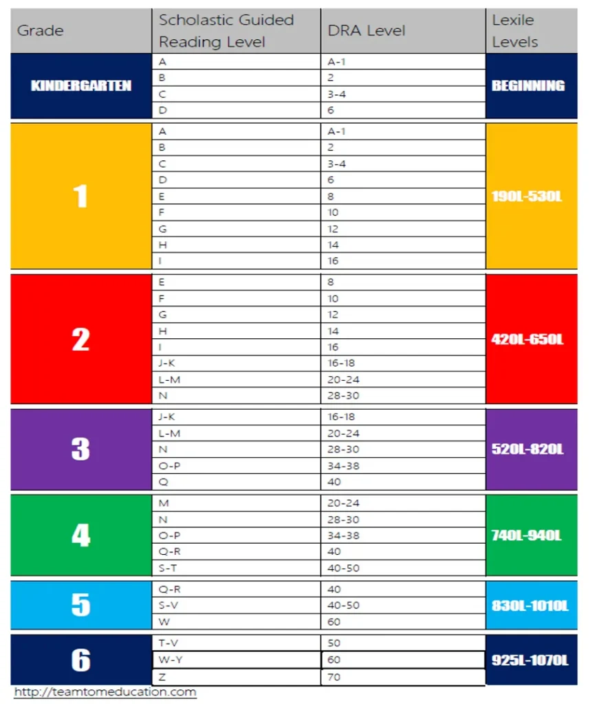Reading Level Chart Reading Level Chart