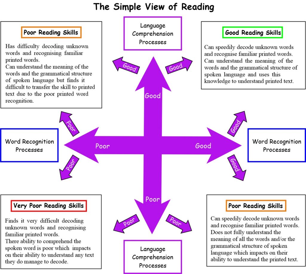 What Is Reading Development Theory Of Reading Comprehension Pdf - readingworksheets.net