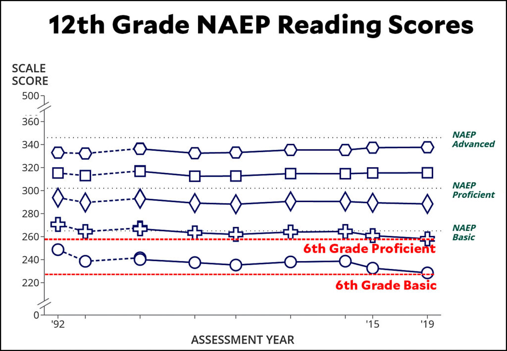 Two Thirds Of American Adults Read Above A 6th Grade Level Two Thirds Of American Adults Read Above A 6th Grade Level