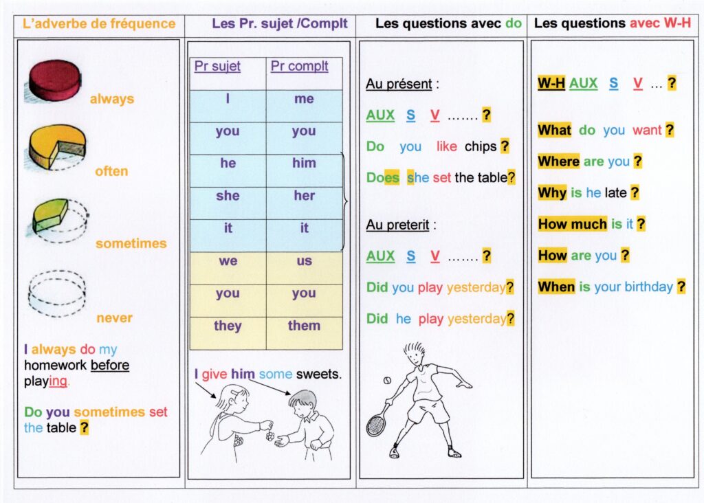 Un Memo Anglais En Fin De 6eme